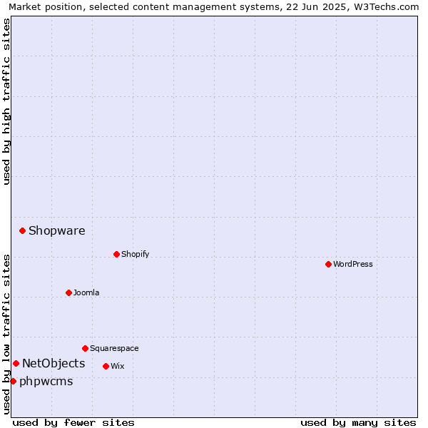 Market position of Shopware vs. NetObjects vs. phpwcms