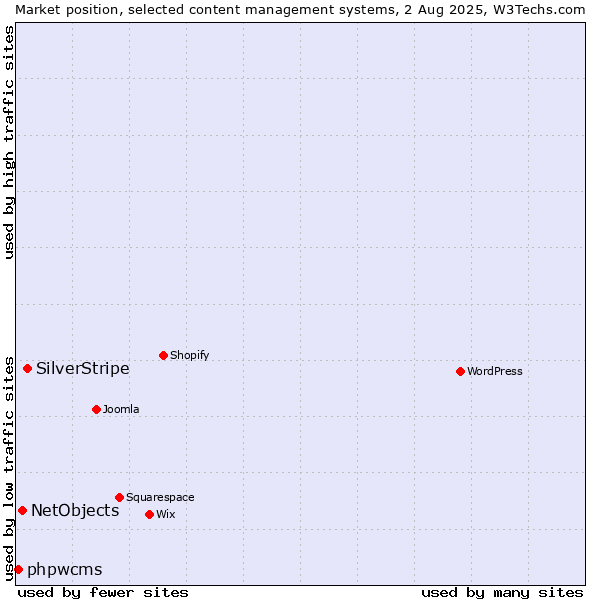 Market position of SilverStripe vs. NetObjects vs. phpwcms