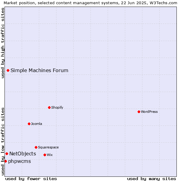 Market position of Simple Machines Forum vs. NetObjects vs. phpwcms