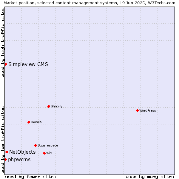 Market position of NetObjects vs. Simpleview CMS vs. phpwcms