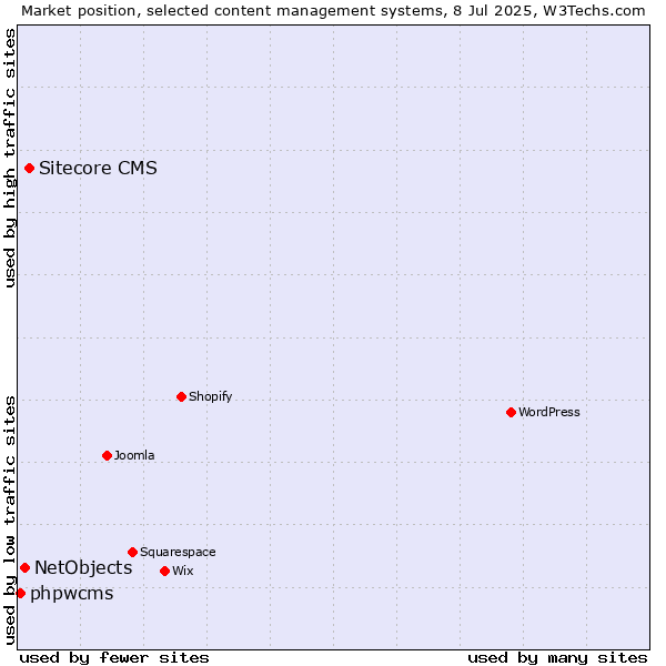 Market position of Sitecore CMS vs. NetObjects vs. phpwcms