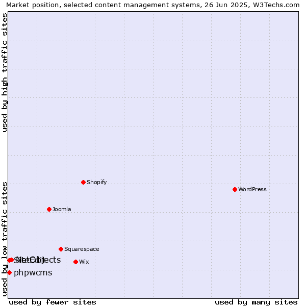 Market position of NetObjects vs. phpwcms vs. SiteEdit