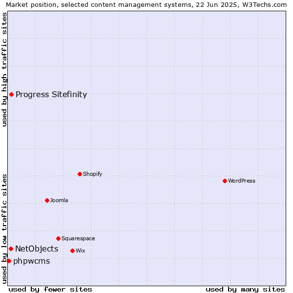 Market position of Progress Sitefinity vs. NetObjects vs. phpwcms
