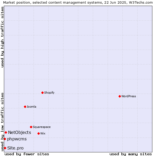 Market position of NetObjects vs. Site.pro vs. phpwcms