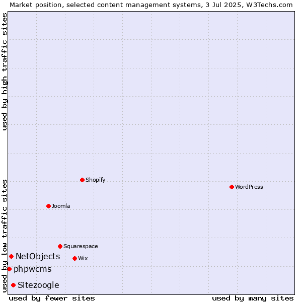 Market position of Sitezoogle vs. NetObjects vs. phpwcms