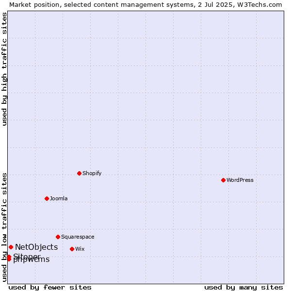 Market position of NetObjects vs. phpwcms vs. Sitoper