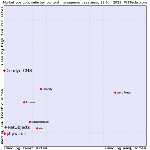 Market position of NetObjects vs. phpwcms vs. Cendyn CMS