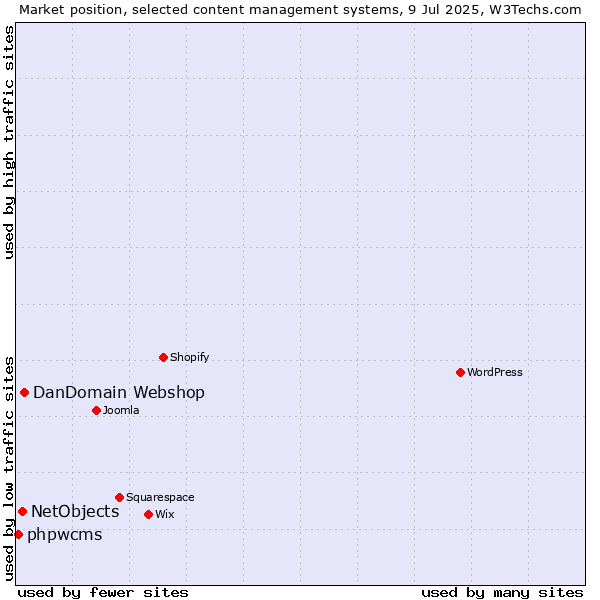 Market position of DanDomain Webshop vs. NetObjects vs. phpwcms