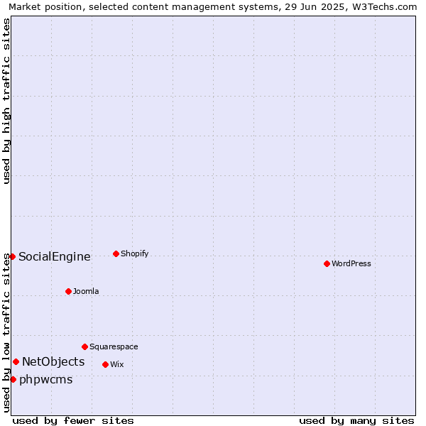 Market position of NetObjects vs. phpwcms vs. SocialEngine