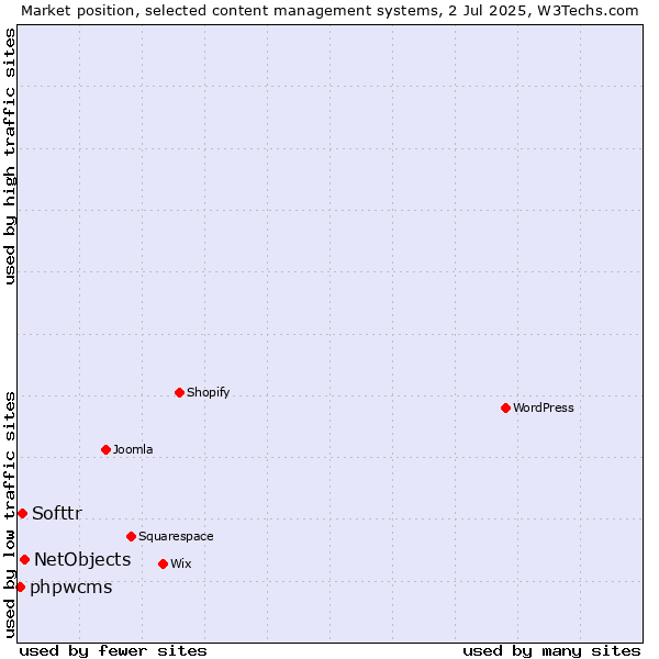 Market position of NetObjects vs. Softtr vs. phpwcms
