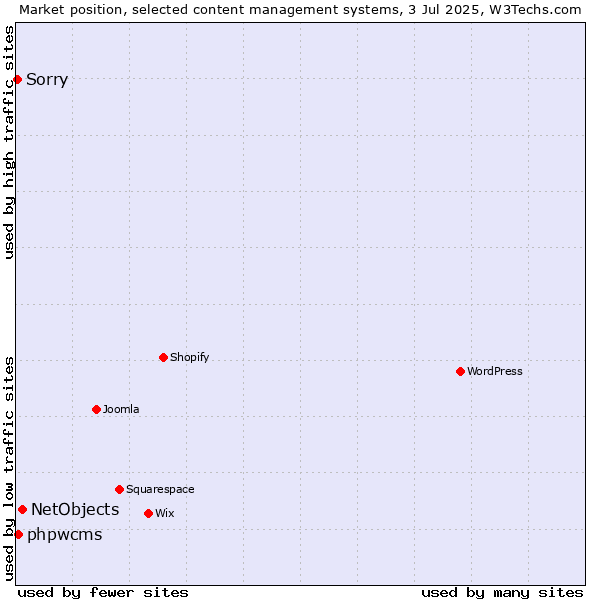 Market position of NetObjects vs. phpwcms vs. Sorry