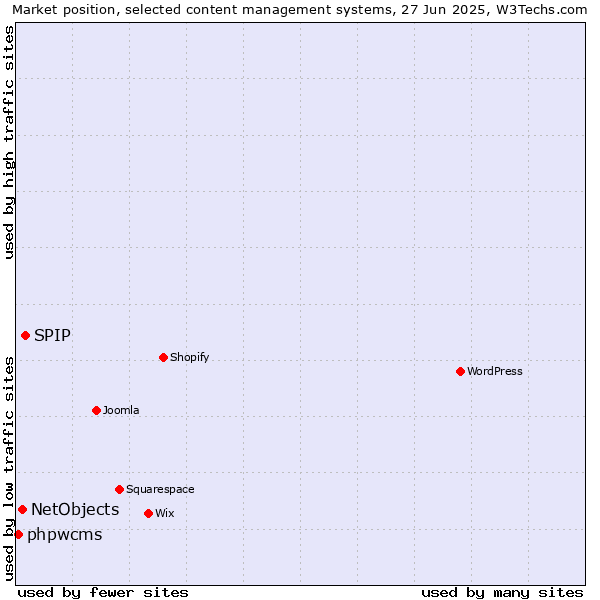 Market position of SPIP vs. NetObjects vs. phpwcms