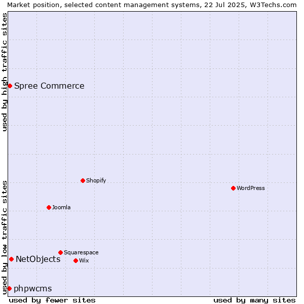 Market position of NetObjects vs. Spree Commerce vs. phpwcms