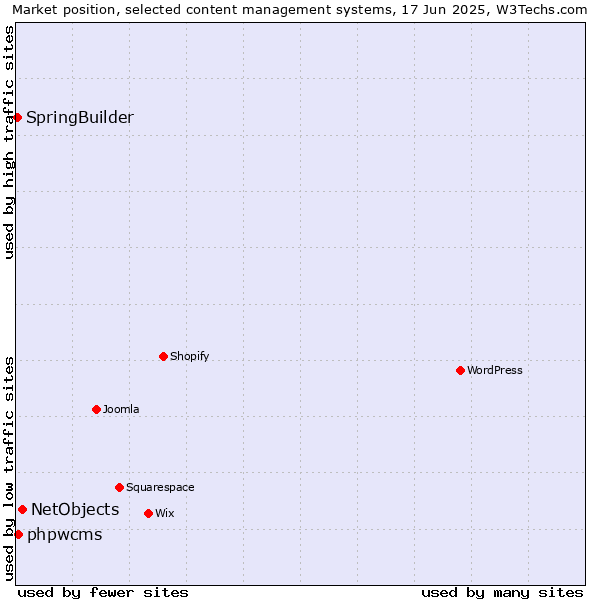 Market position of NetObjects vs. phpwcms vs. SpringBuilder