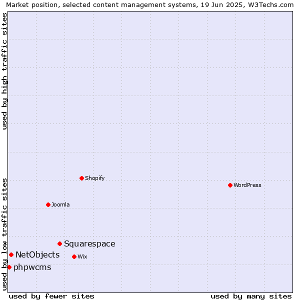 Market position of Squarespace vs. NetObjects vs. phpwcms
