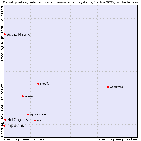 Market position of NetObjects vs. Squiz Matrix vs. phpwcms