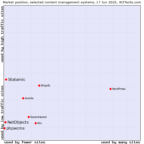 Market position of Statamic vs. NetObjects vs. phpwcms