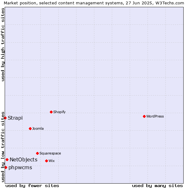 Market position of NetObjects vs. phpwcms vs. Strapi