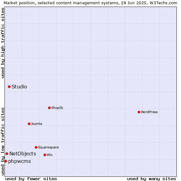 Market position of Studio vs. NetObjects vs. phpwcms