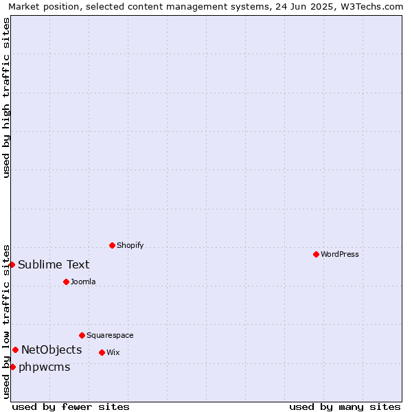 Market position of NetObjects vs. phpwcms vs. Sublime Text