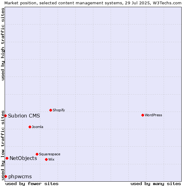 Market position of NetObjects vs. phpwcms vs. Subrion CMS