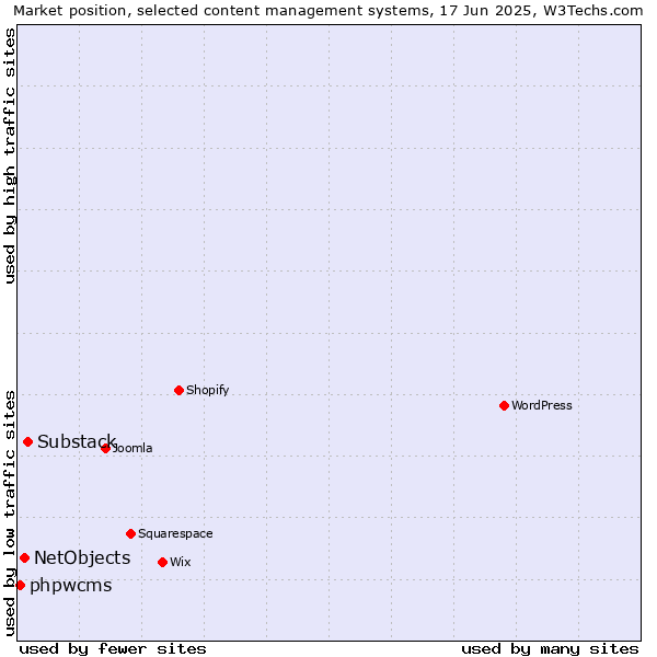 Market position of Substack vs. NetObjects vs. phpwcms