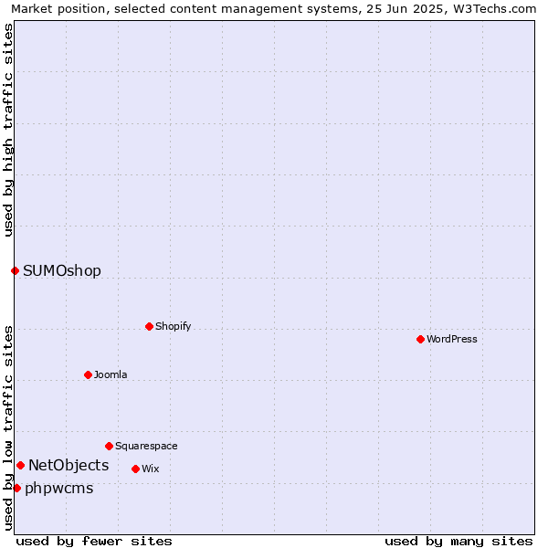 Market position of NetObjects vs. phpwcms vs. SUMOshop