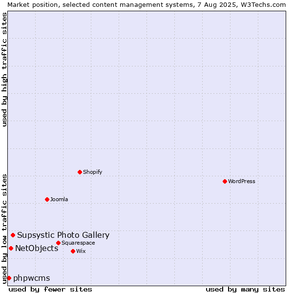 Market position of Supsystic Photo Gallery vs. NetObjects vs. phpwcms