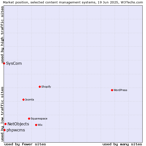 Market position of NetObjects vs. phpwcms vs. SysCom