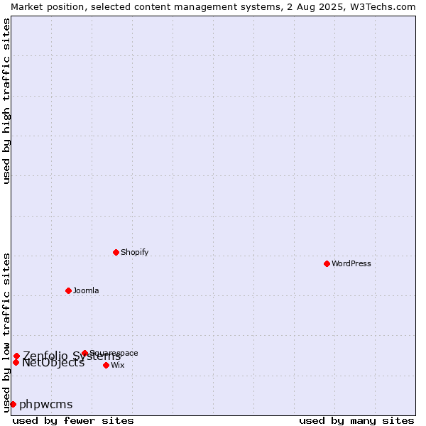 Market position of Zenfolio Systems vs. NetObjects vs. phpwcms