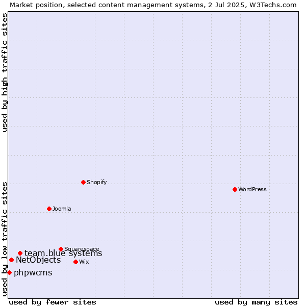 Market position of team.blue systems vs. NetObjects vs. phpwcms