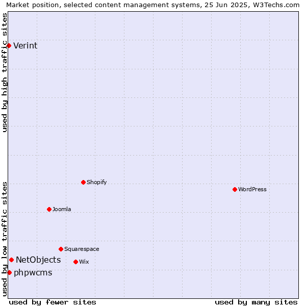 Market position of NetObjects vs. phpwcms vs. Verint