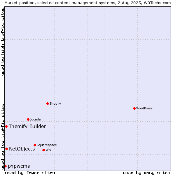 Market position of NetObjects vs. Themify Builder vs. phpwcms