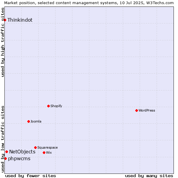 Market position of NetObjects vs. phpwcms vs. Thinkindot