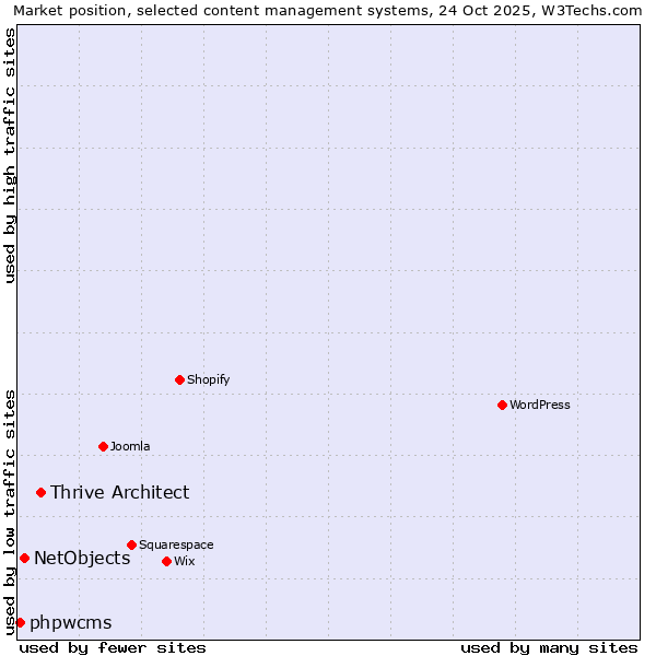 Market position of Thrive Architect vs. NetObjects vs. phpwcms