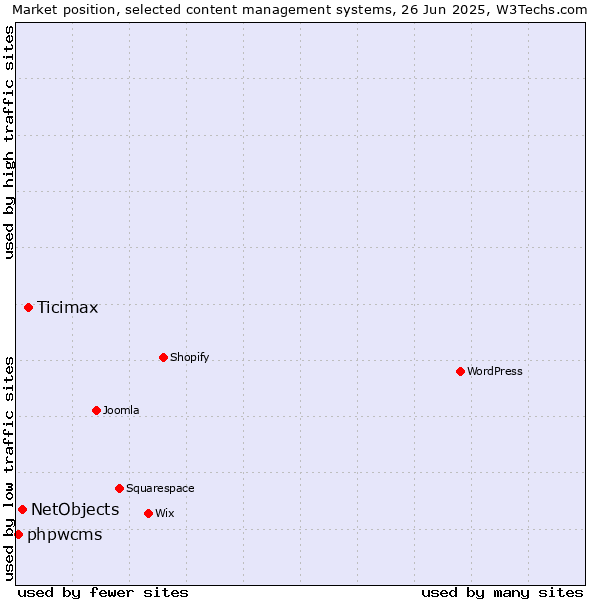 Market position of Ticimax vs. NetObjects vs. phpwcms