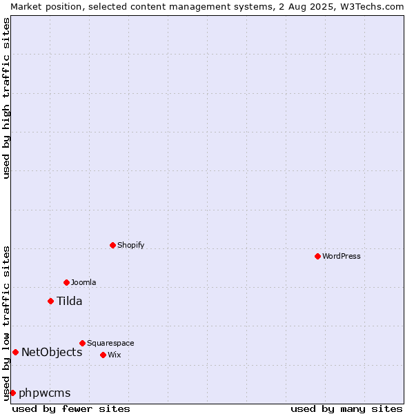 Market position of Tilda vs. NetObjects vs. phpwcms