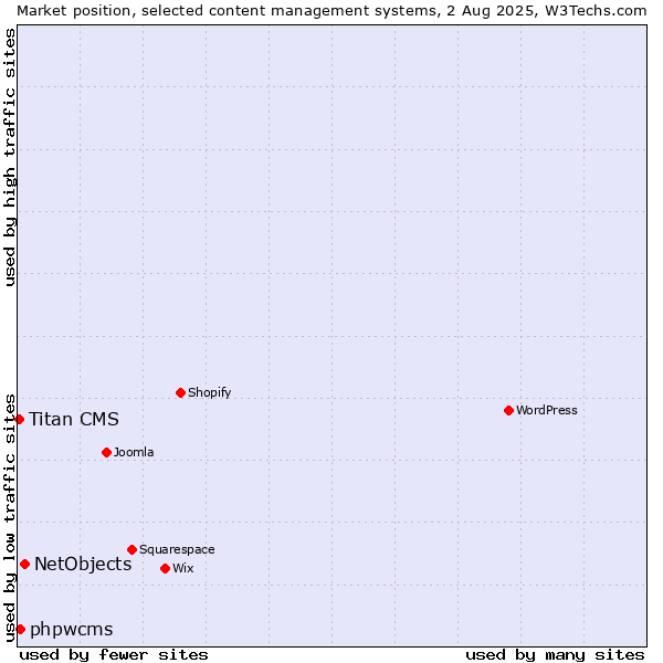 Market position of NetObjects vs. phpwcms vs. Titan CMS