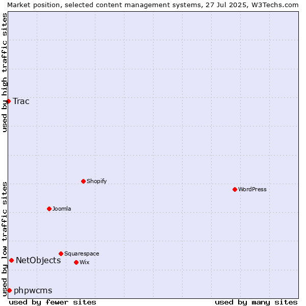 Market position of NetObjects vs. phpwcms vs. Trac