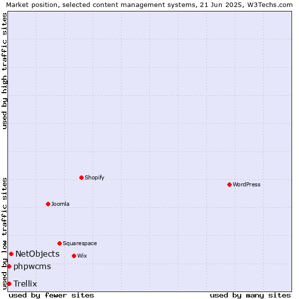 Market position of NetObjects vs. phpwcms vs. Trellix