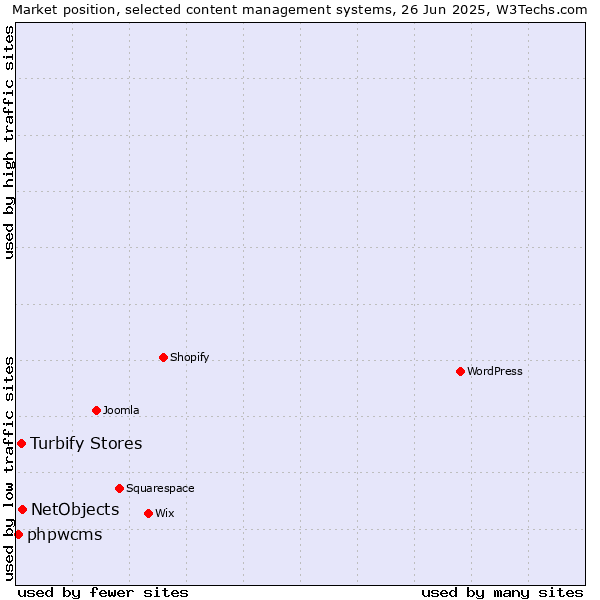 Market position of NetObjects vs. Turbify Stores vs. phpwcms
