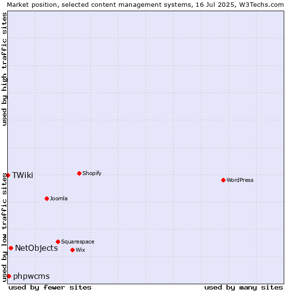 Market position of NetObjects vs. phpwcms vs. TWiki