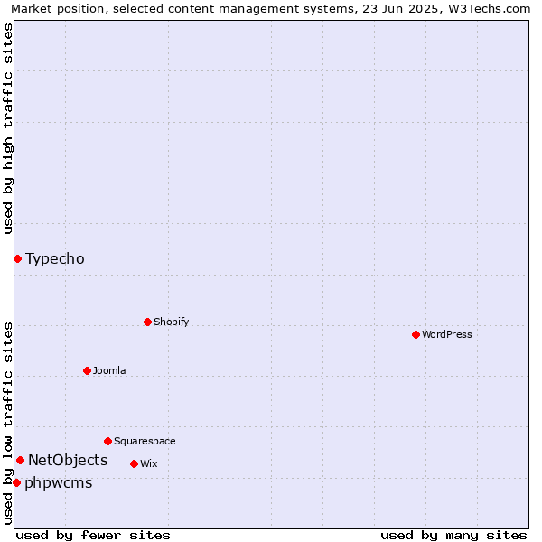 Market position of NetObjects vs. Typecho vs. phpwcms