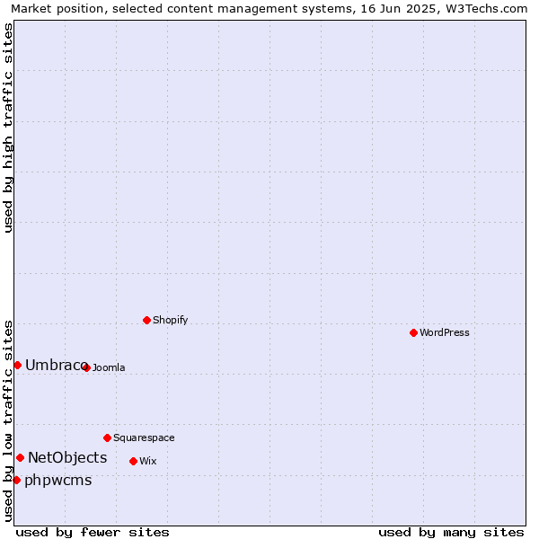 Market position of NetObjects vs. Umbraco vs. phpwcms