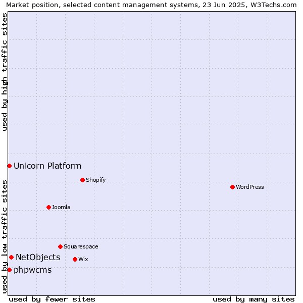 Market position of NetObjects vs. phpwcms vs. Unicorn Platform