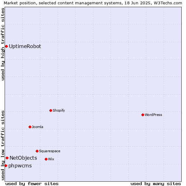 Market position of NetObjects vs. UptimeRobot vs. phpwcms