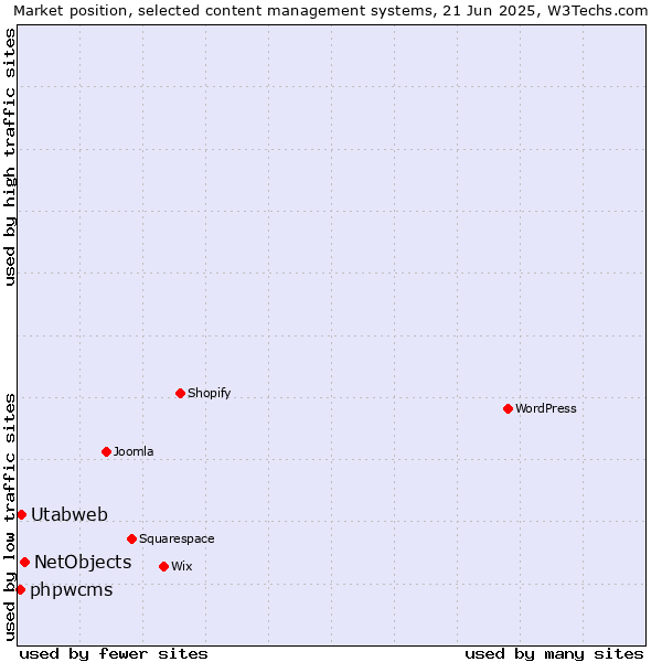 Market position of NetObjects vs. Utabweb vs. phpwcms