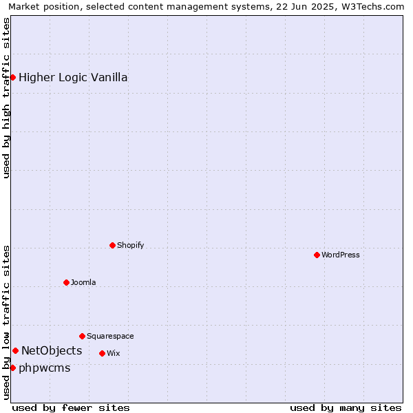 Market position of NetObjects vs. Higher Logic Vanilla vs. phpwcms