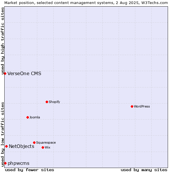 Market position of NetObjects vs. phpwcms vs. VerseOne CMS