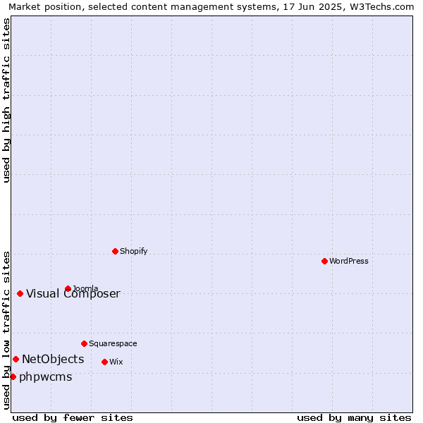 Market position of Visual Composer vs. NetObjects vs. phpwcms